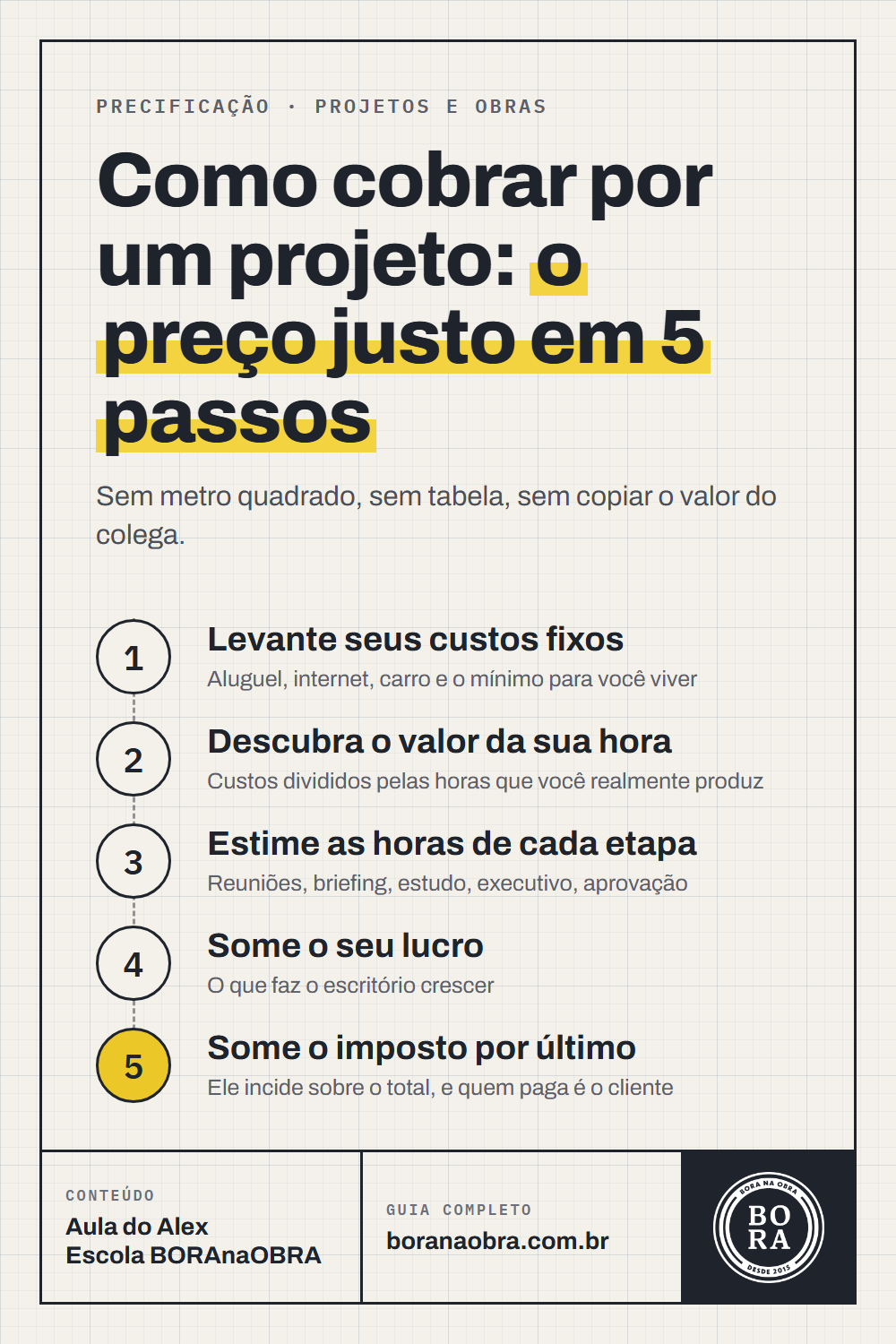 Infográfico: como cobrar por um projeto de arquitetura em 5 passos — custos fixos, valor da hora, horas por etapa, lucro e imposto