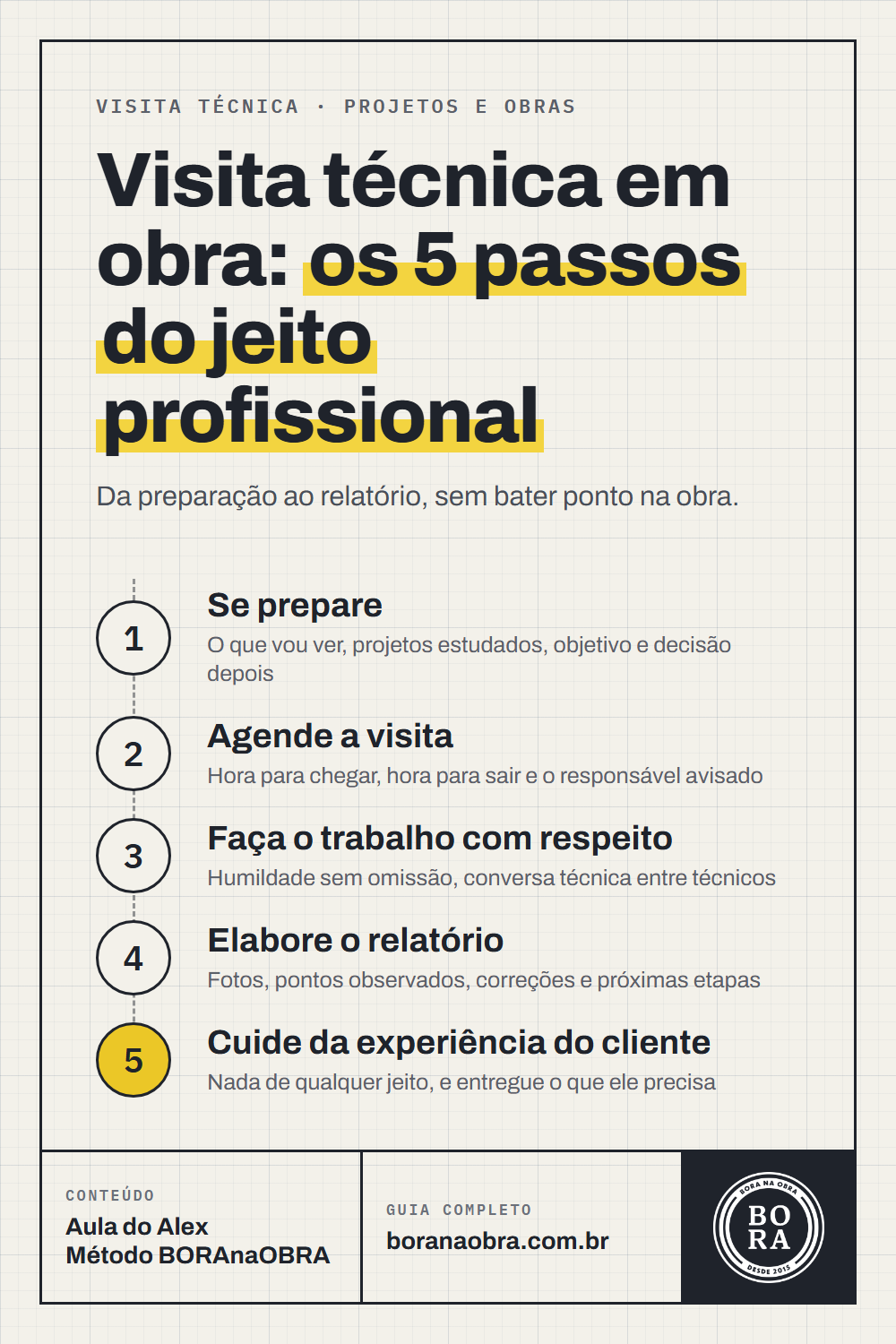 Infográfico: visita técnica em obra em 5 passos — se prepare, agende, faça o trabalho com respeito, elabore o relatório e cuide da experiência do cliente